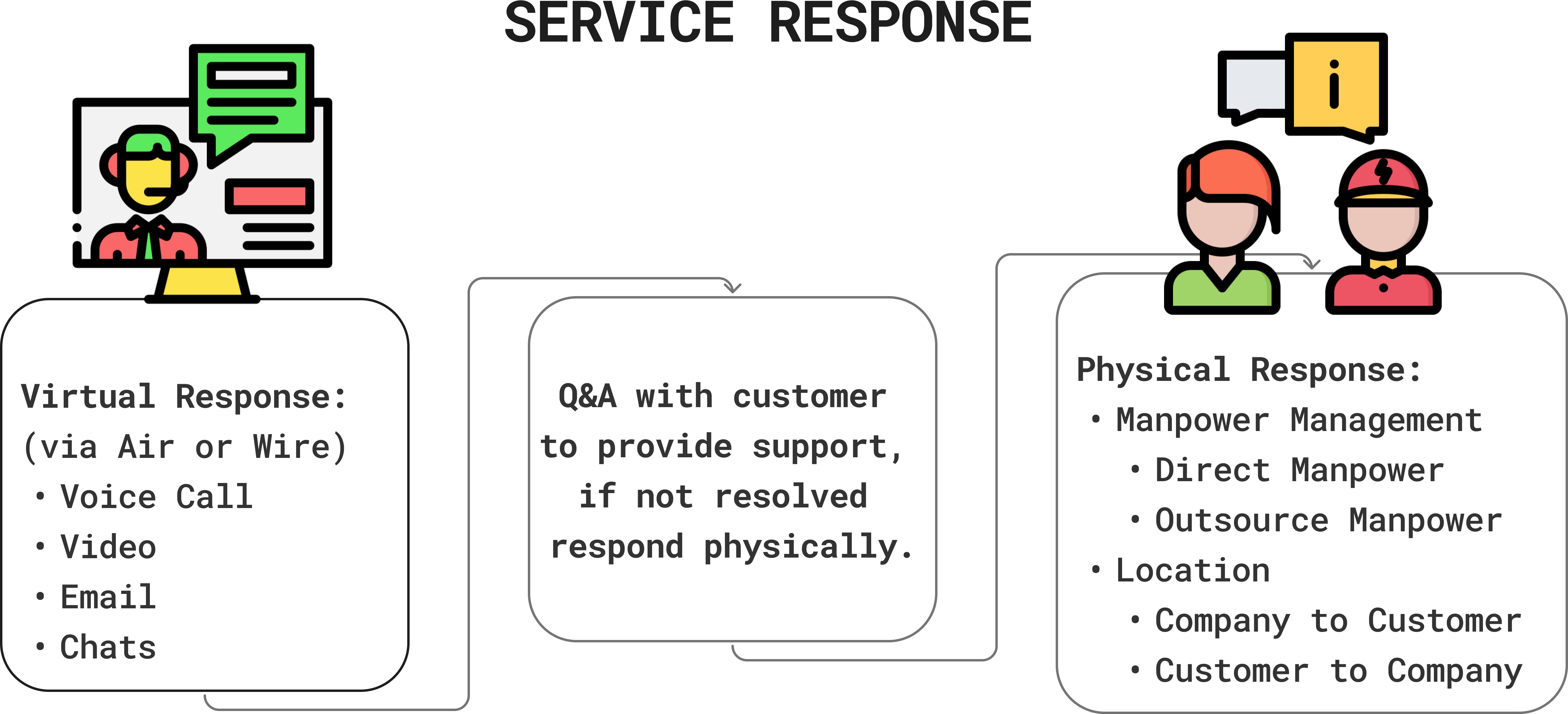 GSPL Service Response - Virtual and Physical Support for Customer Issues