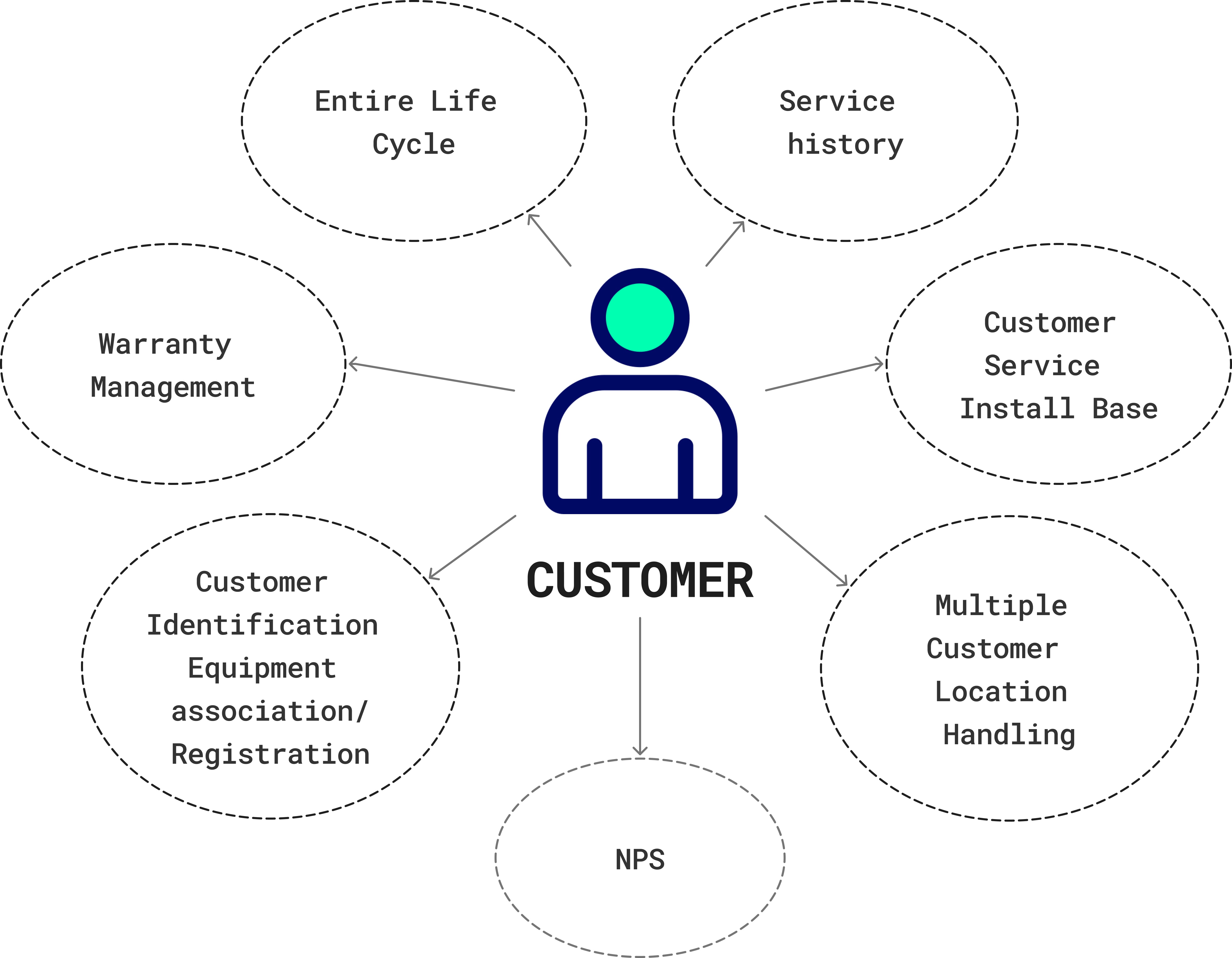 GSPL Customer Life Cycle Management - End-to-End Service, Warranty, and Support