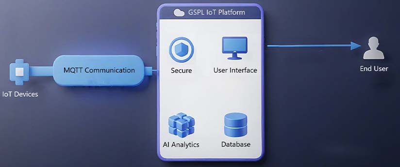 GSPL IoT Platform - Centralized Management for IoT Devices with AI-Driven Insights