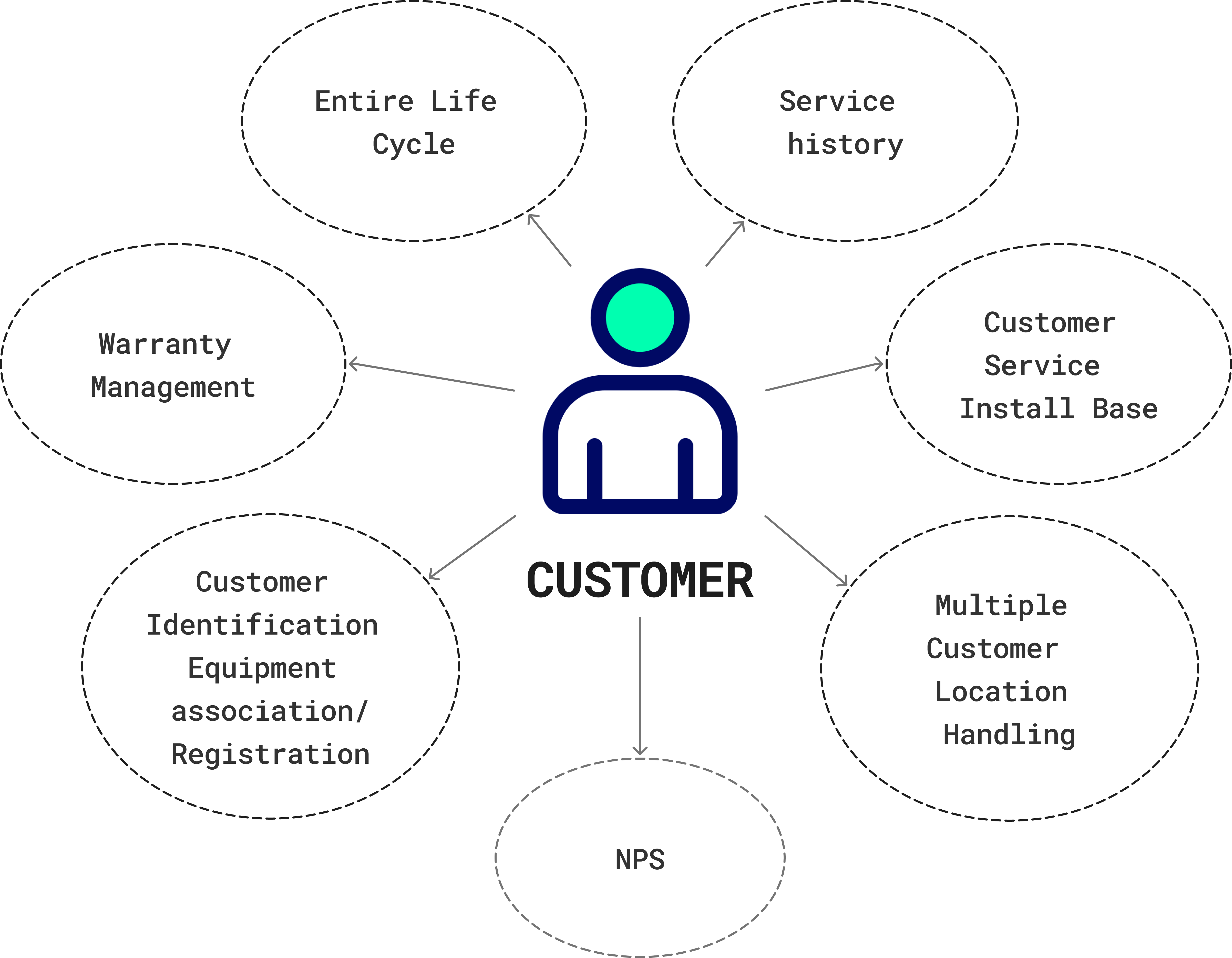 GSPL Customer Life Cycle Management - End-to-End Service, Warranty, and Support