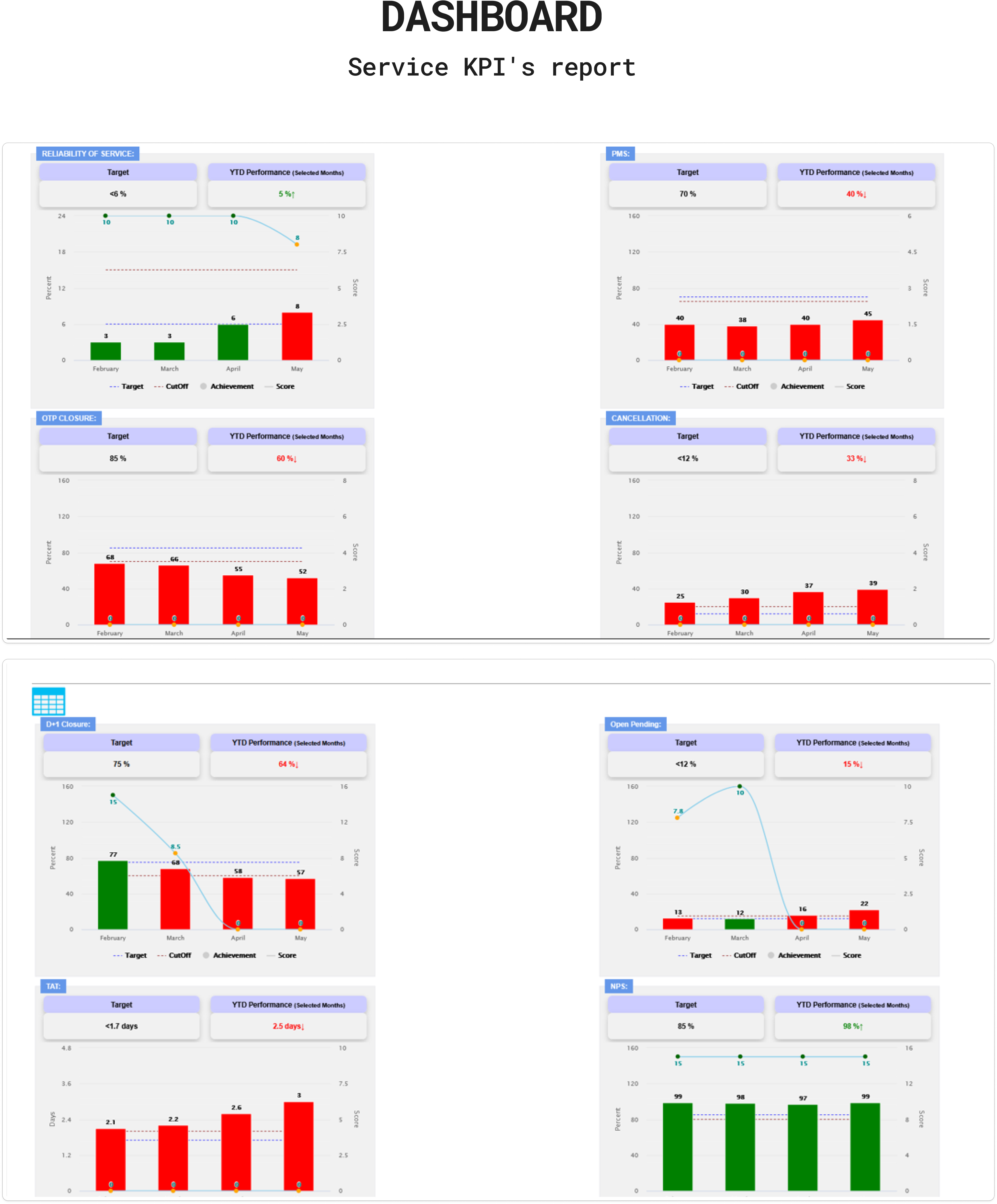 GSPL Service KPI Dashboard - Data Insights